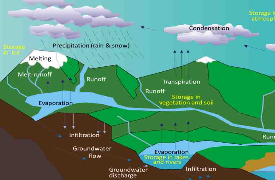 Gambar Siklus Hidrologi Panjang